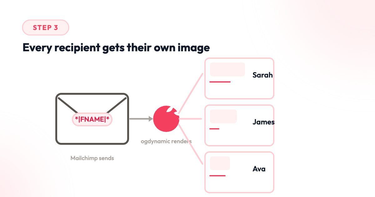 Step 3: Mailchimp substitutes each contact's data and every recipient gets their own rendered image